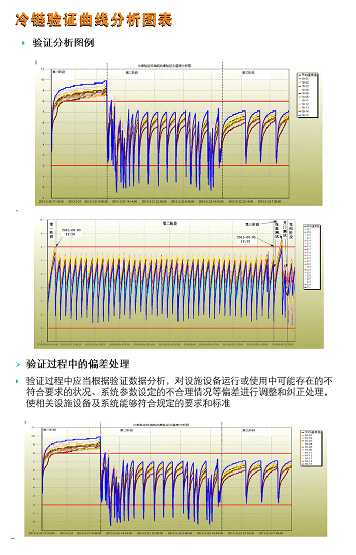 冷藏車驗證曲線分析