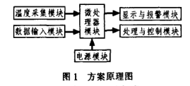 基于AT89C51單片機和DS18B20農(nóng)業(yè)環(huán)境溫度監(jiān)測系統(tǒng)的設(shè)計