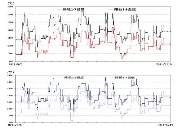 同截面多路徑溫度監(jiān)測值歷史曲線對比圖