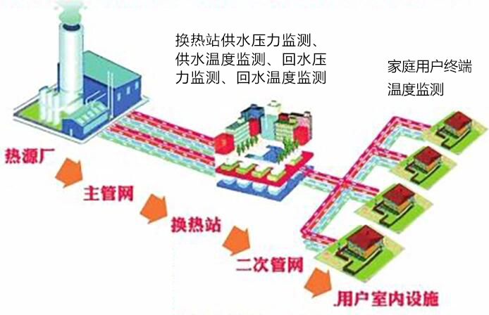 志翔領馭供熱供暖溫度監(jiān)測系統(tǒng)