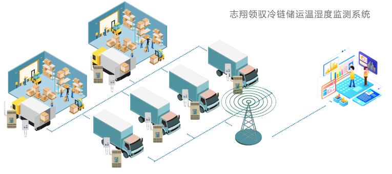 志翔領馭冷鏈儲運溫濕度監(jiān)測系統(tǒng)