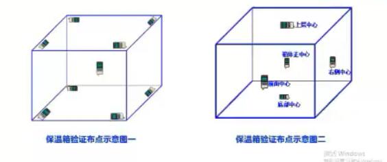 保溫箱驗(yàn)證布點(diǎn)的2種方式