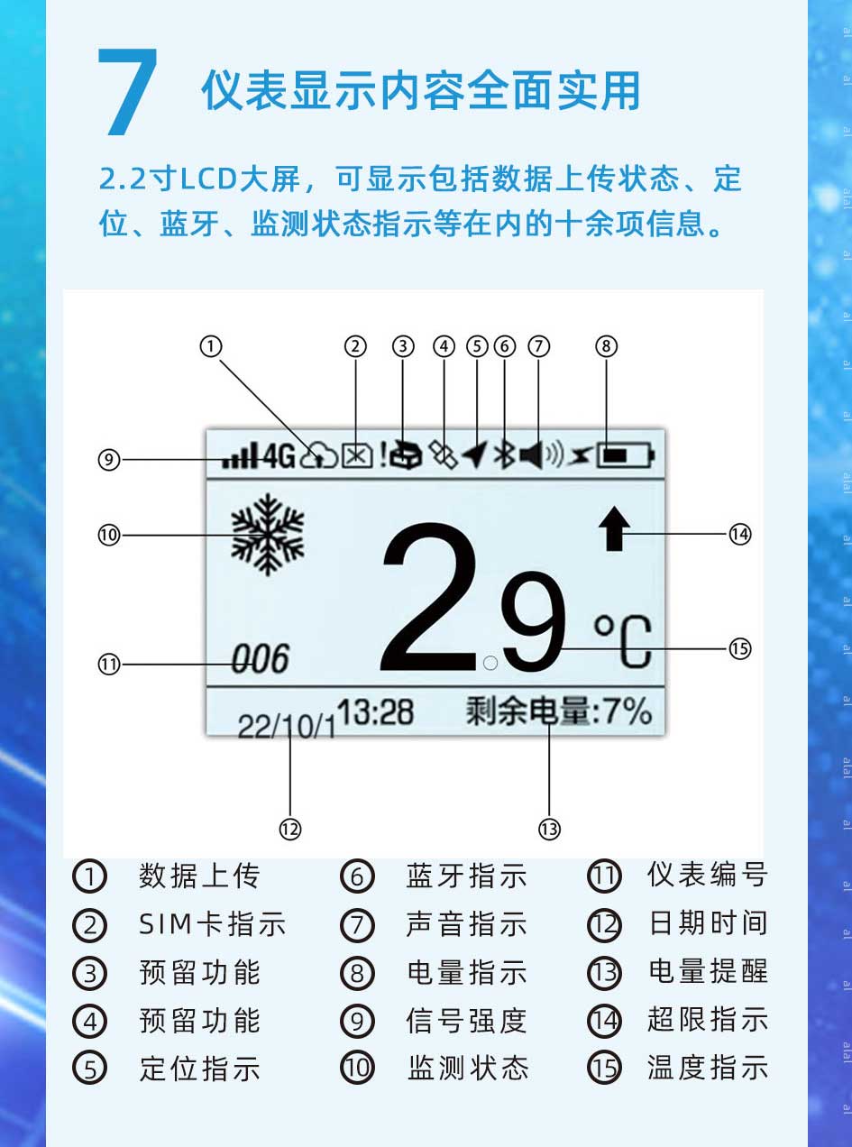  2.2寸LCD大屏，可顯示包括監(jiān)測數(shù)據(jù)上傳狀態(tài)、定位、藍牙、溫度監(jiān)測狀態(tài)指示等在內(nèi)的十余項信息。