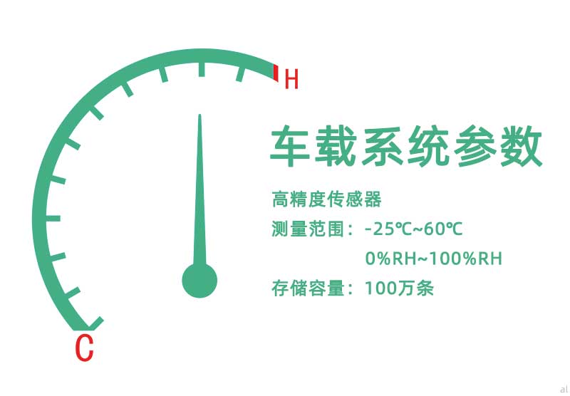 北京志翔領(lǐng)馭移動車載溫濕度監(jiān)測系統(tǒng)組網(wǎng)配備高精度傳感器，測量范圍-25℃~60℃，0%~100RH