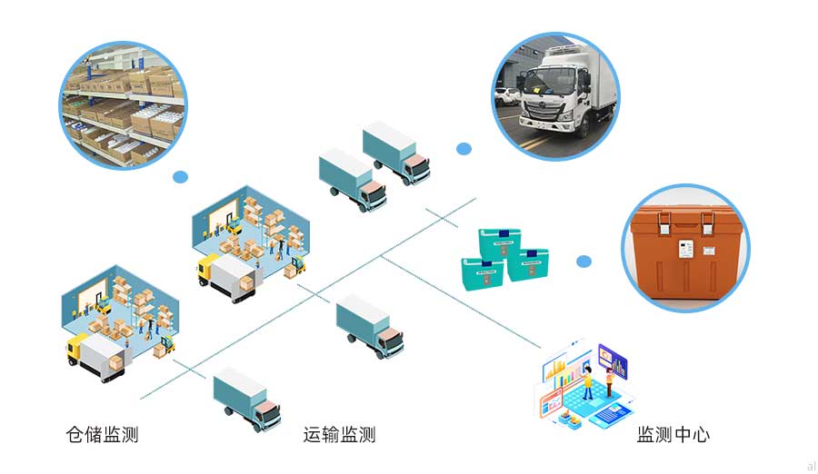 志翔領(lǐng)馭第三方物流溫濕度監(jiān)測(cè)方案可對(duì)藥品倉(cāng)庫(kù)、冷藏車、冷藏箱、藥品保溫箱的溫濕度數(shù)據(jù)以及冷藏車GSP軌跡進(jìn)行統(tǒng)一集中監(jiān)測(cè)，并按照GSP要求進(jìn)行數(shù)據(jù)記錄與報(bào)警。