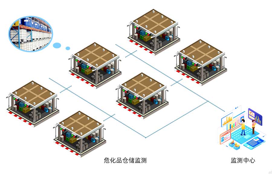 志翔領(lǐng)馭化學(xué)品危險(xiǎn)品庫(kù)房溫濕度監(jiān)測(cè)方案可對(duì)危險(xiǎn)品 、化學(xué)品倉(cāng)庫(kù)進(jìn)行溫濕度進(jìn)行統(tǒng)一集中監(jiān)測(cè)，并進(jìn)行數(shù)據(jù)記錄與報(bào)警，符合防爆要求。