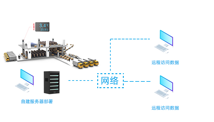 本地云服務(wù)器遠程溫濕度監(jiān)測