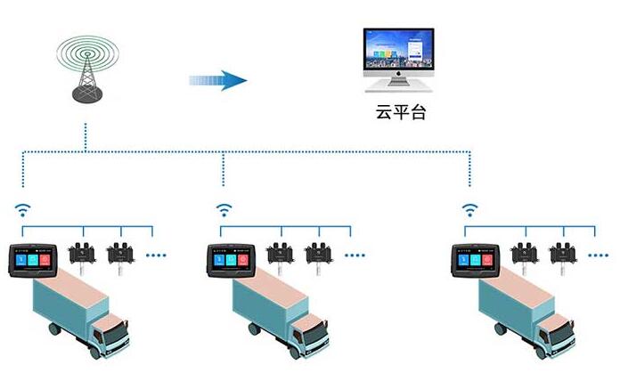 冷藏車(chē)溫度系統(tǒng)組網(wǎng)示意圖