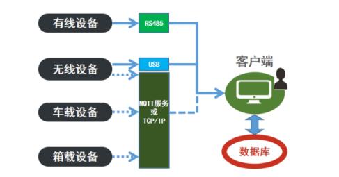 溫濕度監(jiān)測早期版本