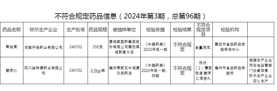 藥品抽檢不合格信息