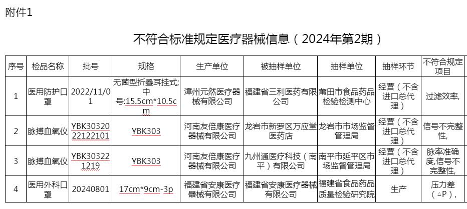 醫(yī)療器械抽檢不合格信息